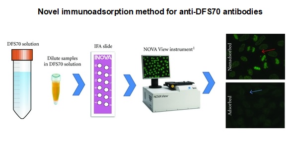 پیشبرد و ارزیابی روش نوین جذب ایمنی برای آنتی بادی های آنتی DFS70